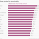 Image for article titled The most punctual US airline in 2014 is…